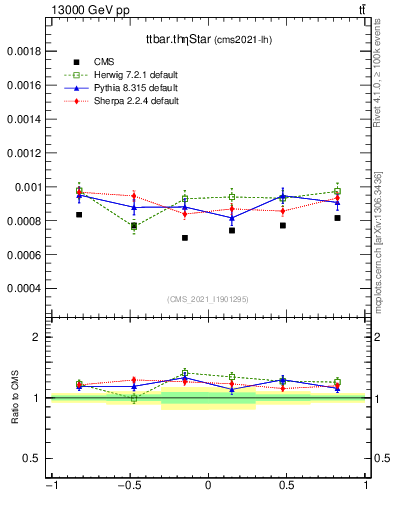 Plot of ttbar.thetaStar in 13000 GeV pp collisions