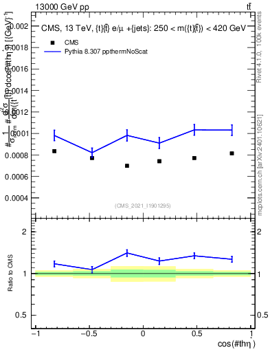Plot of ttbar.thetaStar in 13000 GeV pp collisions