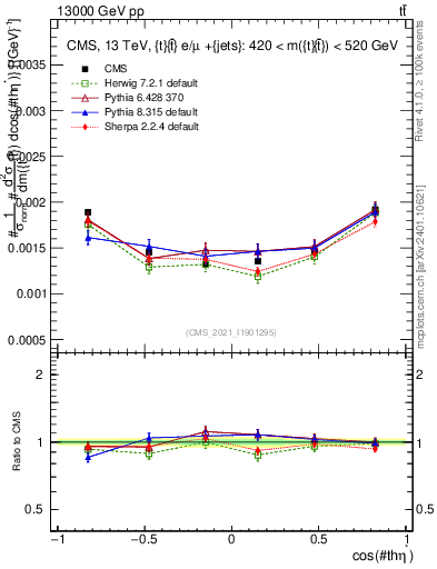 Plot of ttbar.thetaStar in 13000 GeV pp collisions