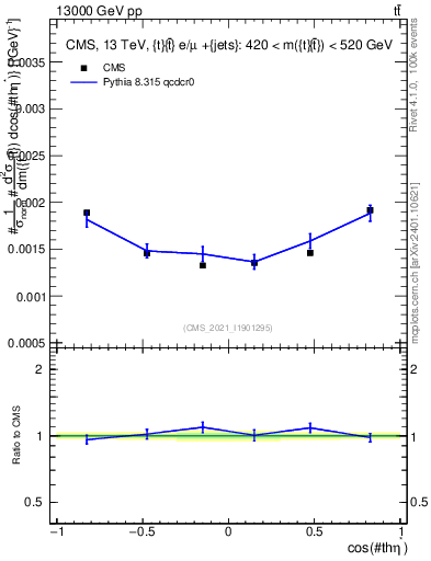 Plot of ttbar.thetaStar in 13000 GeV pp collisions