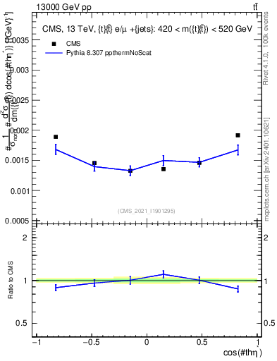 Plot of ttbar.thetaStar in 13000 GeV pp collisions