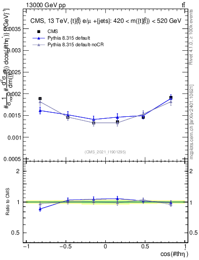 Plot of ttbar.thetaStar in 13000 GeV pp collisions