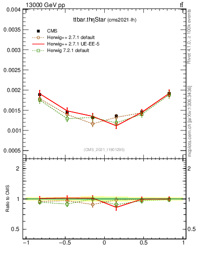 Plot of ttbar.thetaStar in 13000 GeV pp collisions