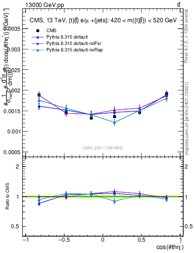 Plot of ttbar.thetaStar in 13000 GeV pp collisions