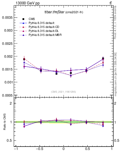 Plot of ttbar.thetaStar in 13000 GeV pp collisions