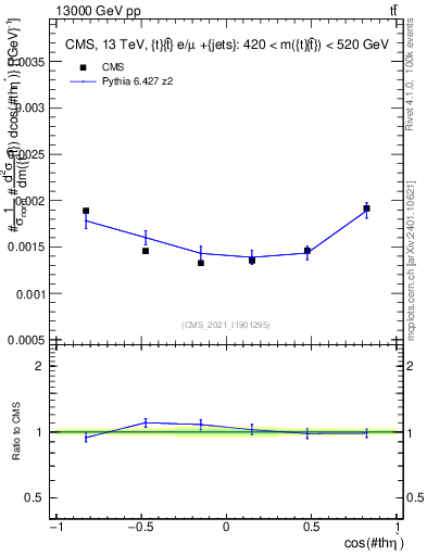 Plot of ttbar.thetaStar in 13000 GeV pp collisions
