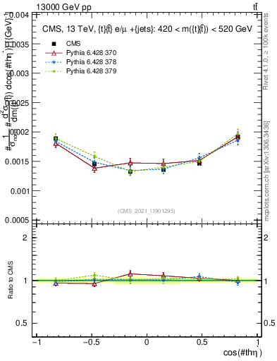 Plot of ttbar.thetaStar in 13000 GeV pp collisions