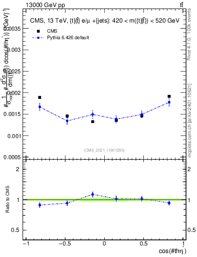 Plot of ttbar.thetaStar in 13000 GeV pp collisions
