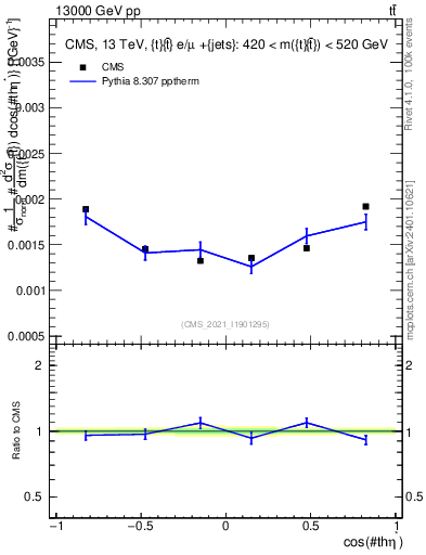 Plot of ttbar.thetaStar in 13000 GeV pp collisions