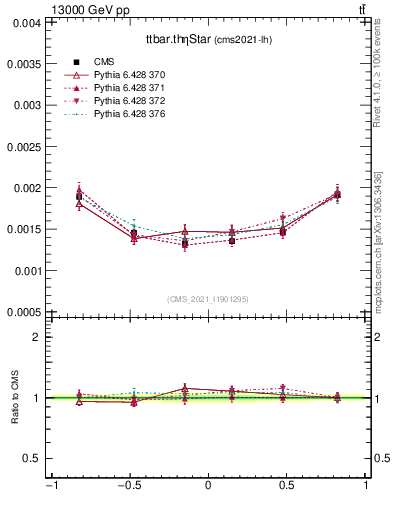 Plot of ttbar.thetaStar in 13000 GeV pp collisions