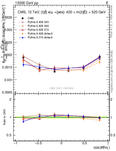 Plot of ttbar.thetaStar in 13000 GeV pp collisions