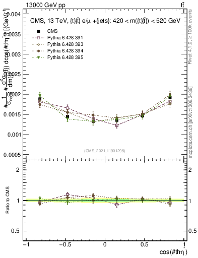 Plot of ttbar.thetaStar in 13000 GeV pp collisions