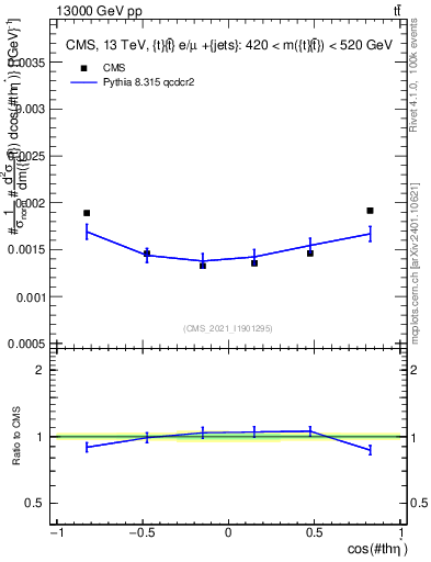 Plot of ttbar.thetaStar in 13000 GeV pp collisions