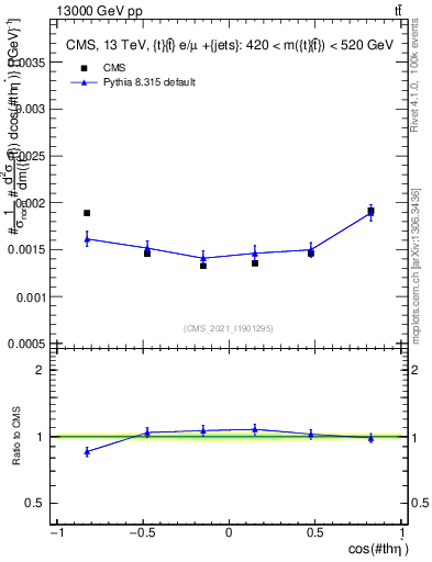 Plot of ttbar.thetaStar in 13000 GeV pp collisions