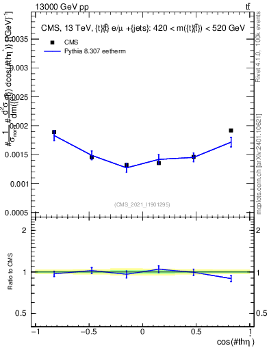 Plot of ttbar.thetaStar in 13000 GeV pp collisions