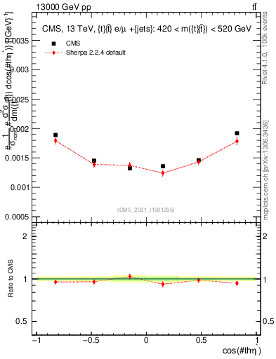 Plot of ttbar.thetaStar in 13000 GeV pp collisions