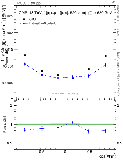Plot of ttbar.thetaStar in 13000 GeV pp collisions