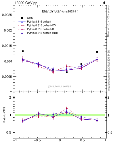 Plot of ttbar.thetaStar in 13000 GeV pp collisions