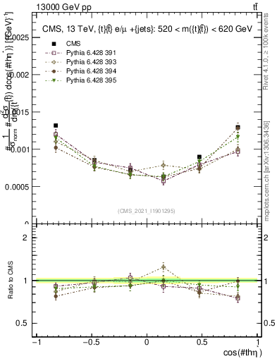 Plot of ttbar.thetaStar in 13000 GeV pp collisions