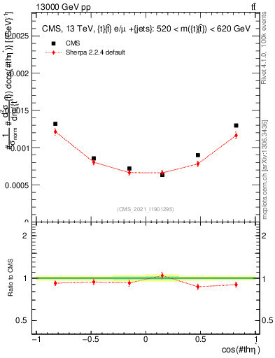 Plot of ttbar.thetaStar in 13000 GeV pp collisions