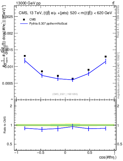Plot of ttbar.thetaStar in 13000 GeV pp collisions