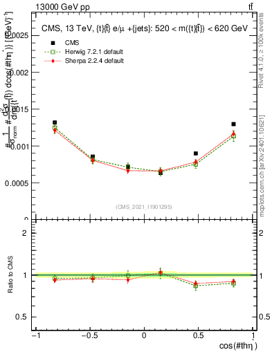 Plot of ttbar.thetaStar in 13000 GeV pp collisions