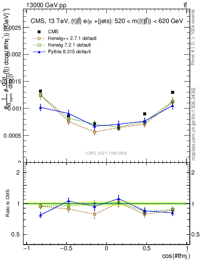 Plot of ttbar.thetaStar in 13000 GeV pp collisions
