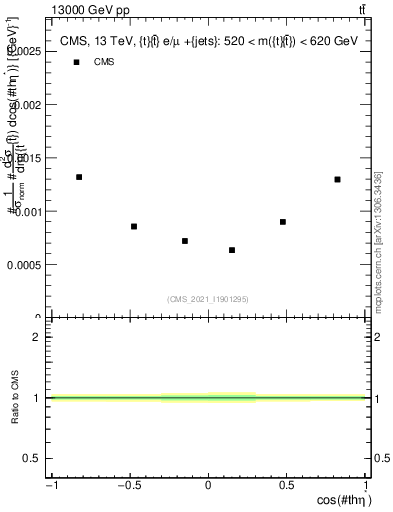 Plot of ttbar.thetaStar in 13000 GeV pp collisions