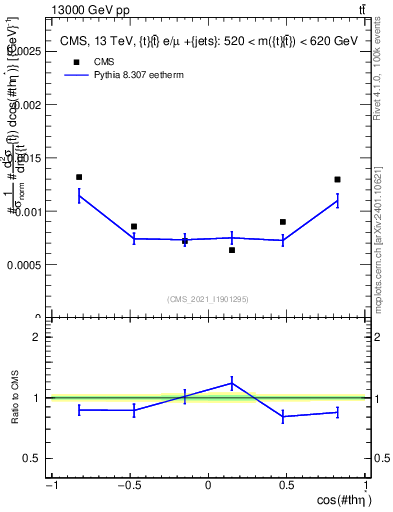 Plot of ttbar.thetaStar in 13000 GeV pp collisions
