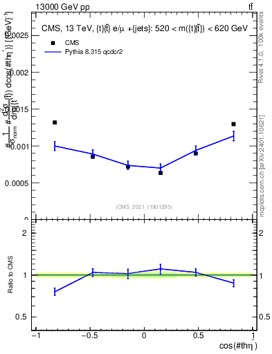 Plot of ttbar.thetaStar in 13000 GeV pp collisions