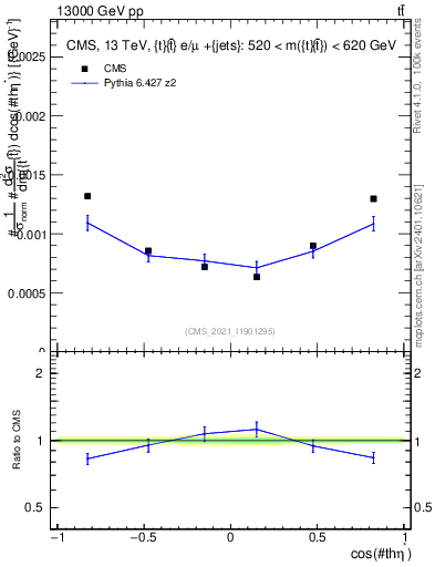 Plot of ttbar.thetaStar in 13000 GeV pp collisions