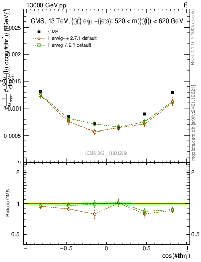 Plot of ttbar.thetaStar in 13000 GeV pp collisions