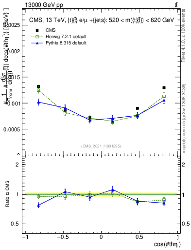 Plot of ttbar.thetaStar in 13000 GeV pp collisions