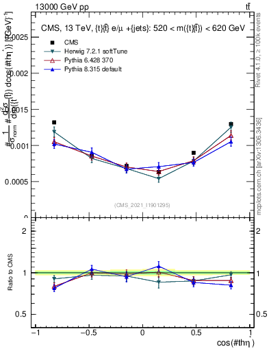 Plot of ttbar.thetaStar in 13000 GeV pp collisions