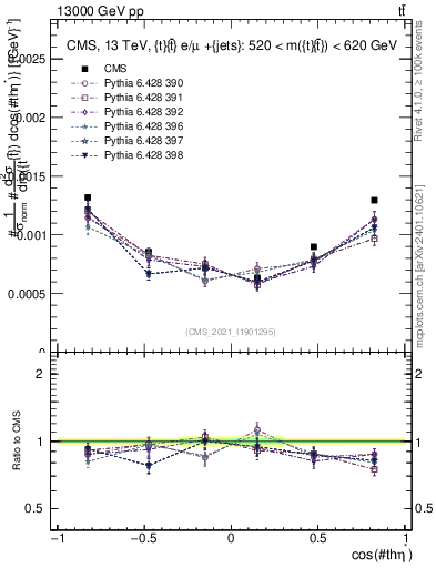 Plot of ttbar.thetaStar in 13000 GeV pp collisions