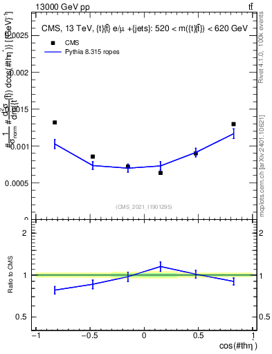Plot of ttbar.thetaStar in 13000 GeV pp collisions