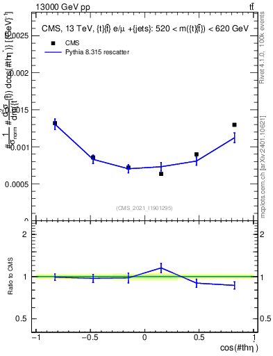 Plot of ttbar.thetaStar in 13000 GeV pp collisions