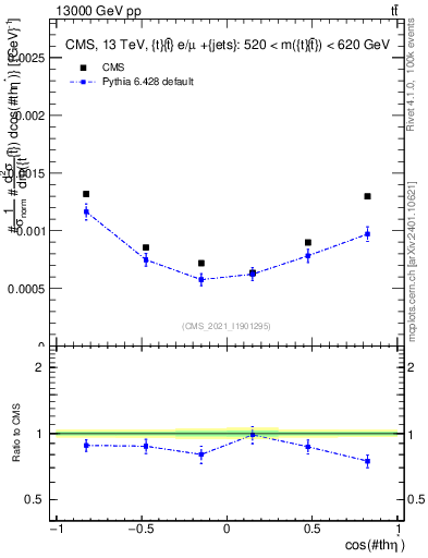Plot of ttbar.thetaStar in 13000 GeV pp collisions