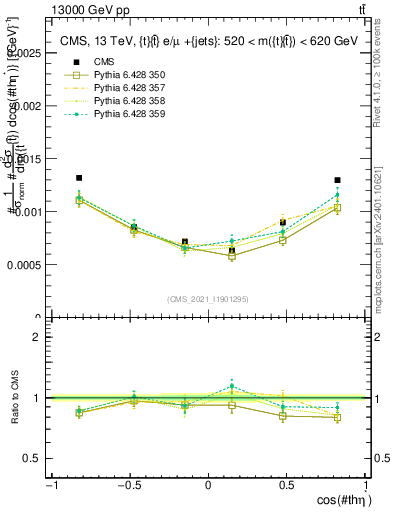 Plot of ttbar.thetaStar in 13000 GeV pp collisions