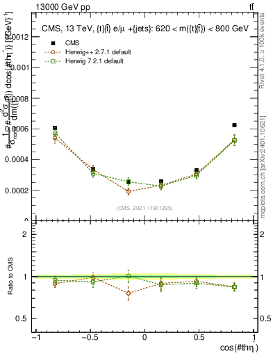 Plot of ttbar.thetaStar in 13000 GeV pp collisions