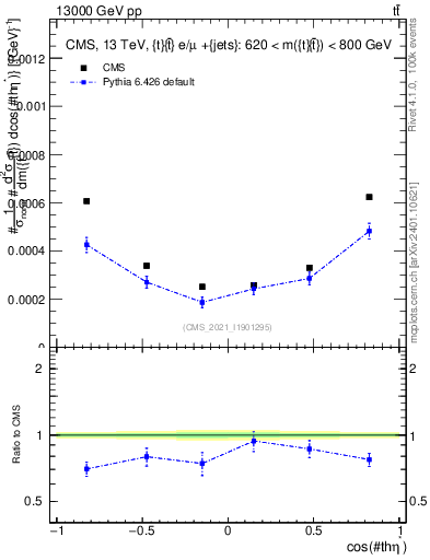 Plot of ttbar.thetaStar in 13000 GeV pp collisions