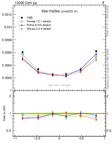 Plot of ttbar.thetaStar in 13000 GeV pp collisions