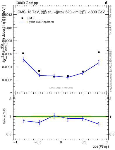 Plot of ttbar.thetaStar in 13000 GeV pp collisions