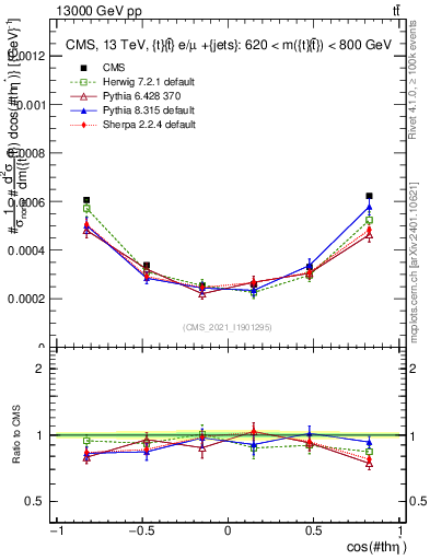 Plot of ttbar.thetaStar in 13000 GeV pp collisions