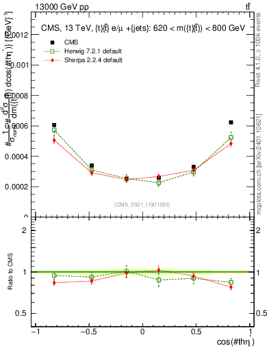 Plot of ttbar.thetaStar in 13000 GeV pp collisions