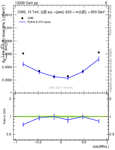 Plot of ttbar.thetaStar in 13000 GeV pp collisions