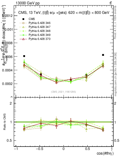 Plot of ttbar.thetaStar in 13000 GeV pp collisions