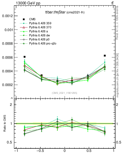 Plot of ttbar.thetaStar in 13000 GeV pp collisions