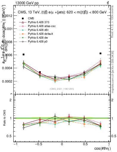 Plot of ttbar.thetaStar in 13000 GeV pp collisions
