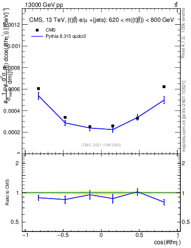 Plot of ttbar.thetaStar in 13000 GeV pp collisions
